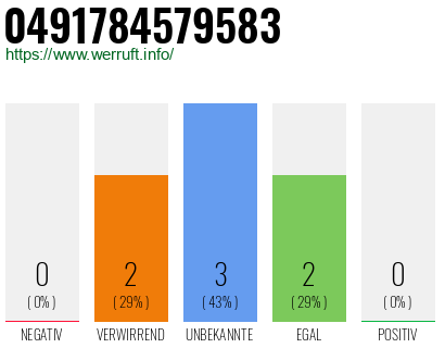 Rufnummer 0491784579583 Telefonnummer 0491784579583