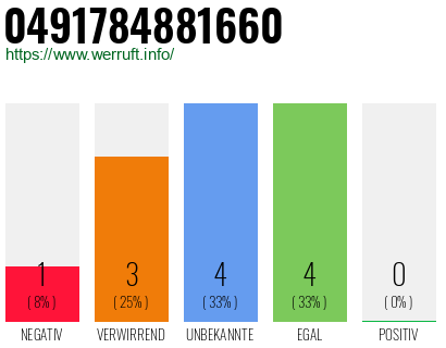 Rufnummer 0491784881660 Telefonnummer 0491784881660
