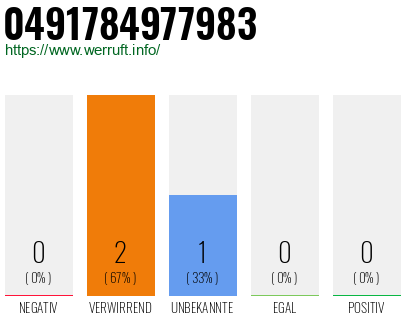 Rufnummer 0491784977983 Telefonnummer 0491784977983