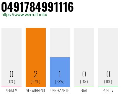 Rufnummer 0491784991116 Telefonnummer 0491784991116