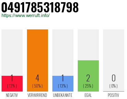 Rufnummer 0491785318798 Telefonnummer 0491785318798
