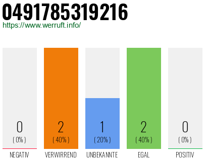 Telefonnummer 0491785319216