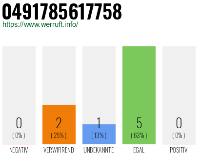 Rufnummer 0491785617758 Telefonnummer 0491785617758
