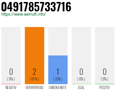 Rufnummer 0491785733716 Telefonnummer 0491785733716