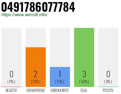 Rufnummer 0491786077784 Telefonnummer 0491786077784