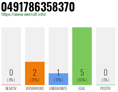 Rufnummer 0491786358370 Telefonnummer 0491786358370