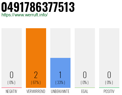 Rufnummer 0491786377513 Telefonnummer 0491786377513