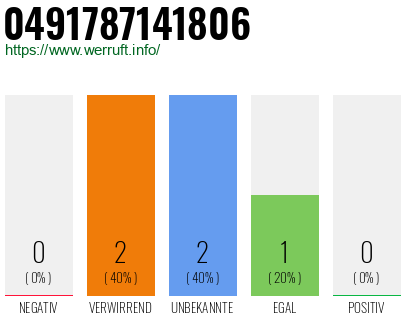 Rufnummer 0491787141806 Telefonnummer 0491787141806