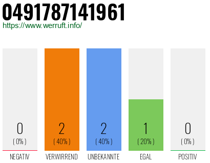 Rufnummer 0491787141961 Telefonnummer 0491787141961