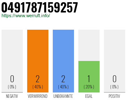 Rufnummer 0491787159257 Telefonnummer 0491787159257