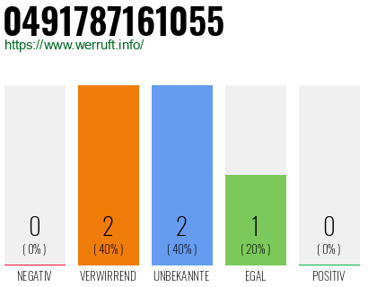 Rufnummer 0491787161055 Telefonnummer 0491787161055