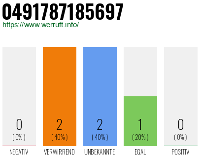 Rufnummer 0491787185697 Telefonnummer 0491787185697
