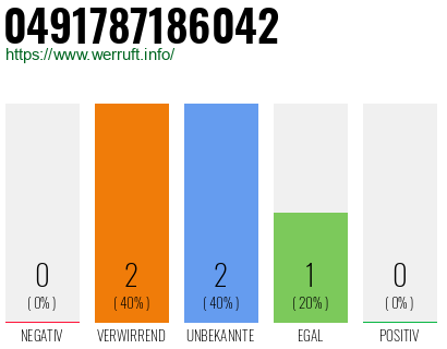 Rufnummer 0491787186042 Telefonnummer 0491787186042