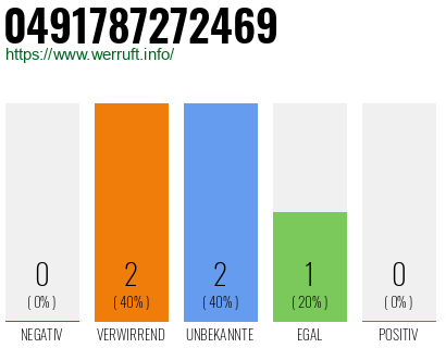 Rufnummer 0491787272469 Telefonnummer 0491787272469
