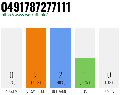 Rufnummer 0491787277111 Telefonnummer 0491787277111