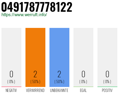 Rufnummer 0491787778122 Telefonnummer 0491787778122