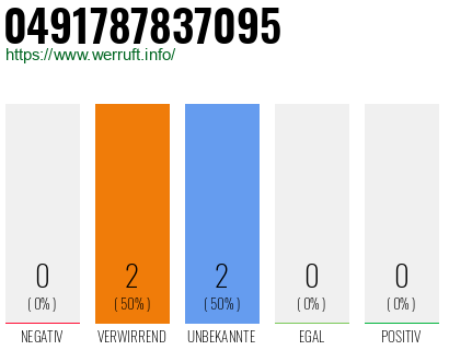 Rufnummer 0491787837095 Telefonnummer 0491787837095