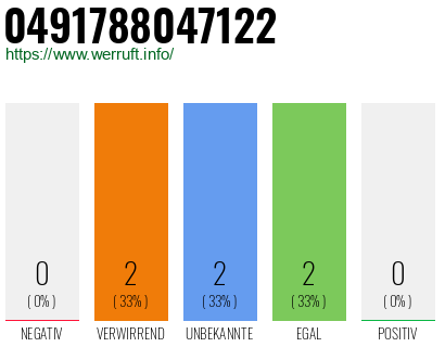 Rufnummer 0491788047122 Telefonnummer 0491788047122
