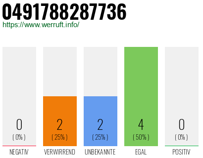 Rufnummer 0491788287736 Telefonnummer 0491788287736