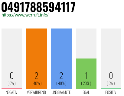 Rufnummer 0491788594117 Telefonnummer 0491788594117