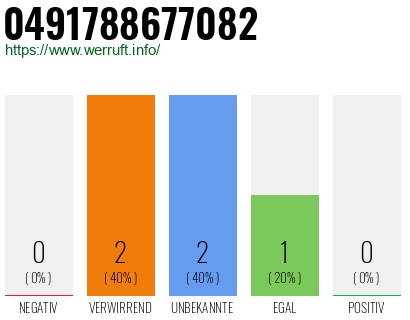 Rufnummer 0491788677082 Telefonnummer 0491788677082