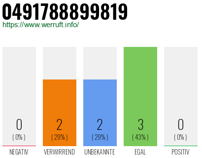 Rufnummer 0491788899819 Telefonnummer 0491788899819