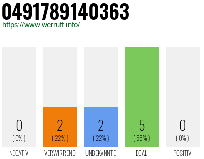 Rufnummer 0491789140363 Telefonnummer 0491789140363