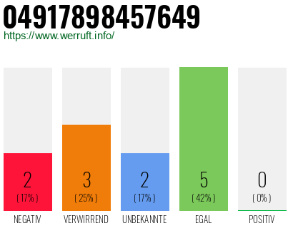 Rufnummer 04917898457649 Telefonnummer 04917898457649