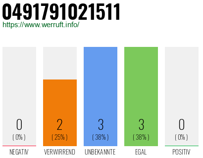 Rufnummer 0491791021511 Telefonnummer 0491791021511