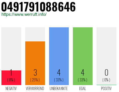 Rufnummer 0491791088646 Telefonnummer 0491791088646