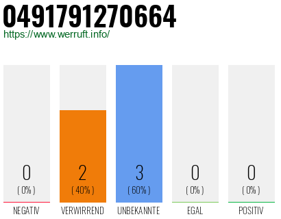 Rufnummer 0491791270664 Telefonnummer 0491791270664