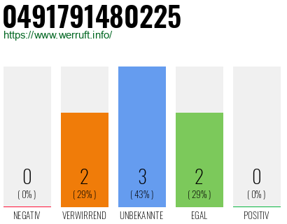 Rufnummer 0491791480225 Telefonnummer 0491791480225