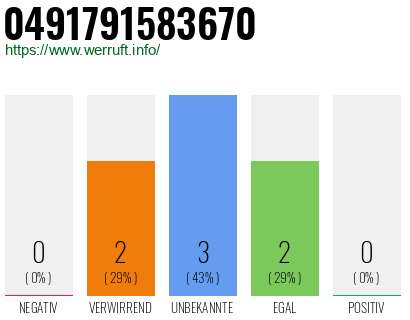 Rufnummer 0491791583670 Telefonnummer 0491791583670