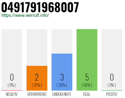 Rufnummer 0491791968007 Telefonnummer 0491791968007