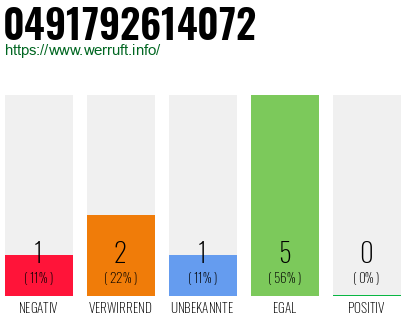 Rufnummer 0491792614072 Telefonnummer 0491792614072