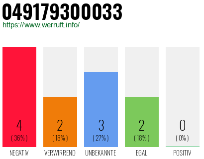 Rufnummer 049179300033 Telefonnummer 049179300033