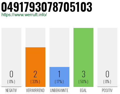Rufnummer 0491793078705103 Telefonnummer 0491793078705103