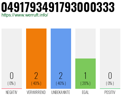 Rufnummer 0491793491793000333 Telefonnummer 0491793491793000333