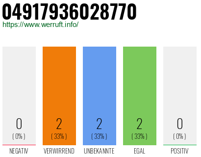 Rufnummer 04917936028770 Telefonnummer 04917936028770
