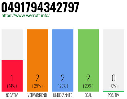 Rufnummer 0491794342797 Telefonnummer 0491794342797