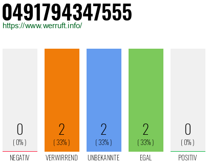 Rufnummer 0491794347555 Telefonnummer 0491794347555