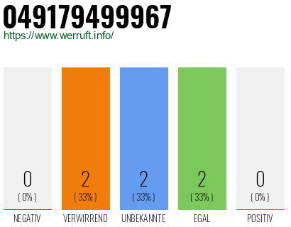 Rufnummer 049179499967 Telefonnummer 049179499967