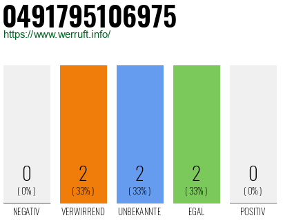 Rufnummer 0491795106975 Telefonnummer 0491795106975