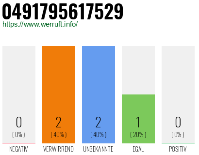 Rufnummer 0491795617529 Telefonnummer 0491795617529