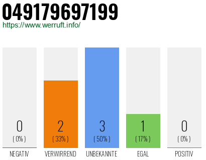 Rufnummer 049179697199 Telefonnummer 049179697199