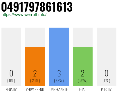 Rufnummer 0491797861613 Telefonnummer 0491797861613
