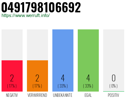 Rufnummer 0491798106692 Telefonnummer 0491798106692