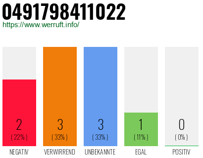 Rufnummer 0491798411022 Telefonnummer 0491798411022