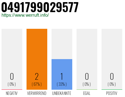 Rufnummer 0491799029577 Telefonnummer 0491799029577