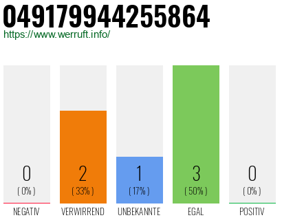Rufnummer 049179944255864 Telefonnummer 049179944255864